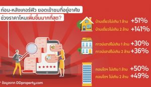 ดีดีพร็อพเพอร์ตี้ เผยจุดเปลี่ยนอสังหาฯ หลังโควิด-19 ป่วนตลาด