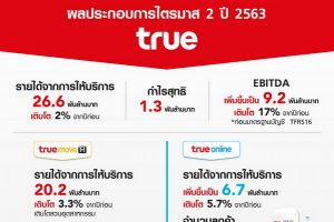 กลุ่มทรู เติบโตต่อเนื่องภายใต้สถานการณ์โควิด EBITDA โตร้อยละ 17 จากปีก่อน