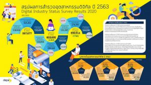 “ดีป้า” เผยผลสำรวจ 3 อุตสาหกรรมดิจิทัลไทย ปี 2563